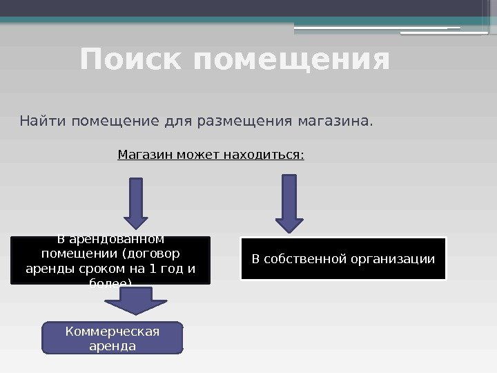 Поиск помещения Найти помещение для размещения магазина. Магазин может находиться: В арендованном помещении (договор