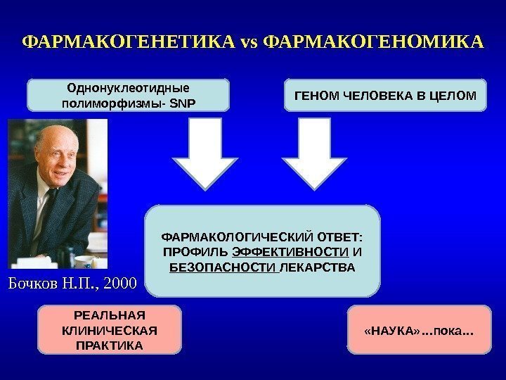 ФАРМАКОГЕНЕТИКА vs ФАРМАКОГЕНОМИКА Бочков Н. П. , 2000 Однонуклеотидные полиморфизмы- SNP ГЕНОМ ЧЕЛОВЕКА В