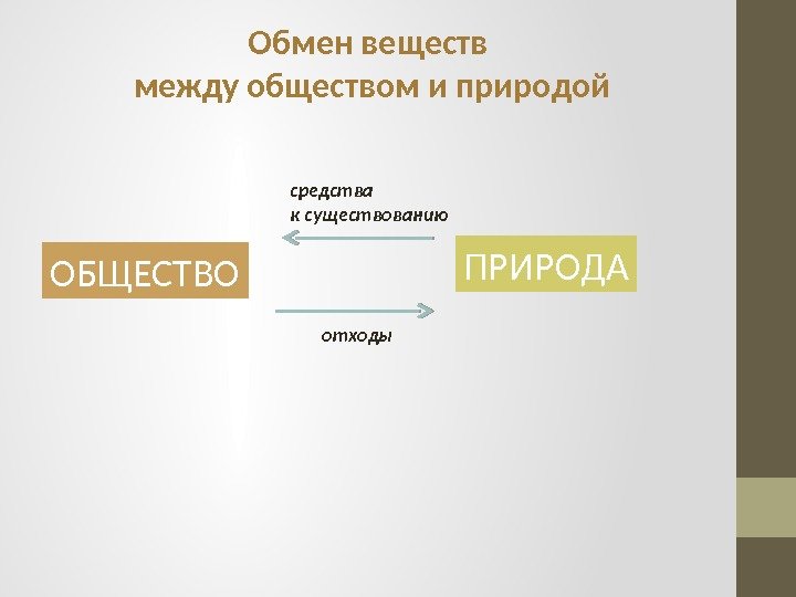 Обмен веществ между обществом и природой ОБЩЕСТВО ПРИРОДАсредства к существованию отходы  