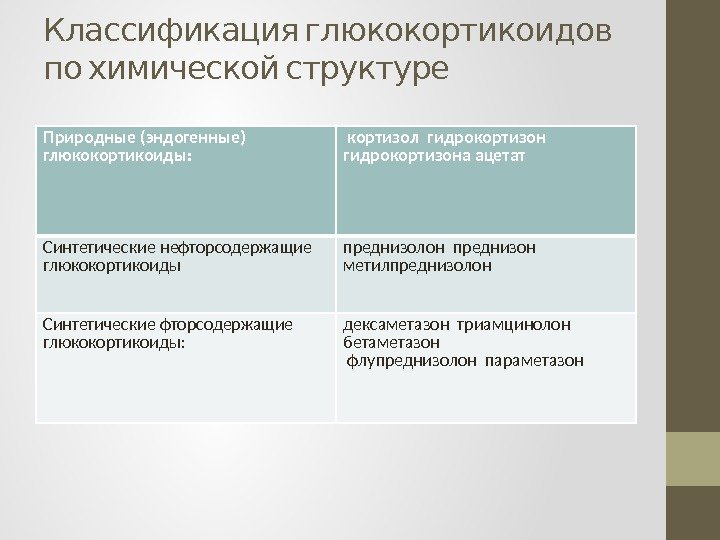   Классификация глюкокортикоидов по химической структуре Природные (эндогенные) глюкокортикоиды:  кортизол гидрокортизона ацетат