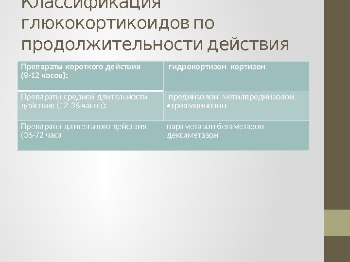  Классификация глюкокортикоидов по  продолжительности действия Препараты короткого действия (8 -12 часов): 