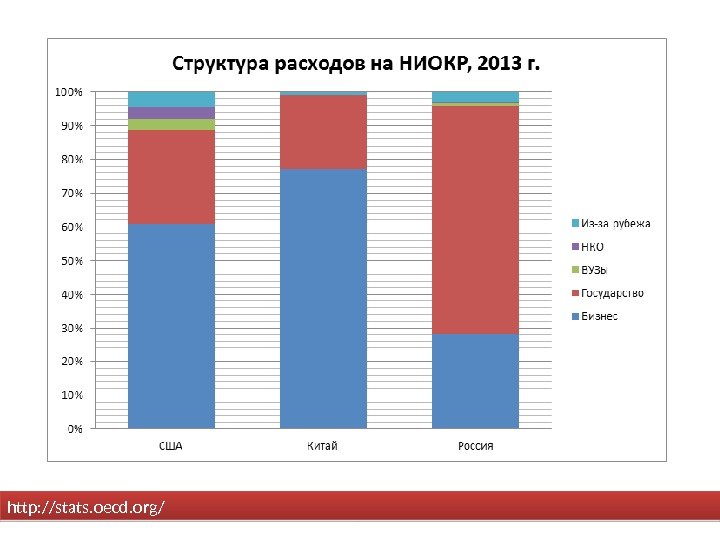 http: //stats. oecd. org/34 