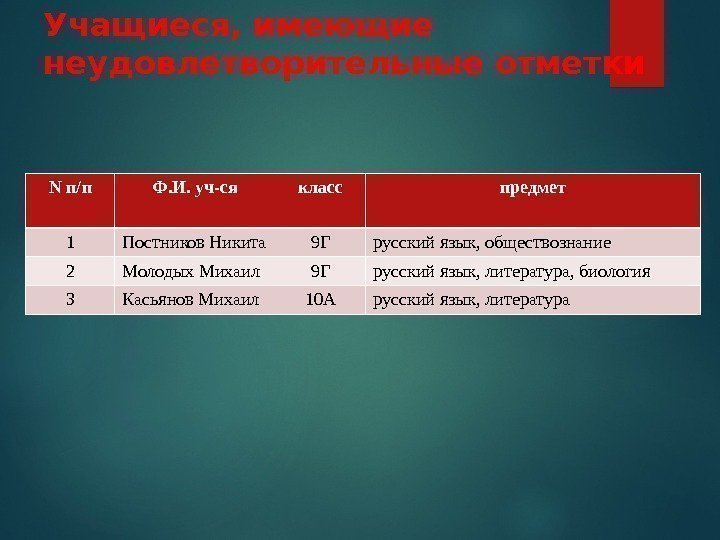 Учащиеся, имеющие неудовлетворительные отметки N п/п Ф. И. уч-ся класс предмет 1 Постников Никита