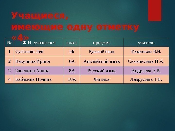 Учащиеся,  имеющие одну отметку  « 4» № Ф. И. учащегося класс предмет