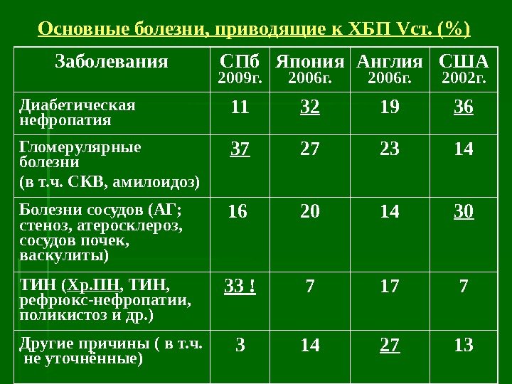 Основные болезни, приводящие к ХБП V ст. () Заболевания СПб 2009 г. Япония 2006