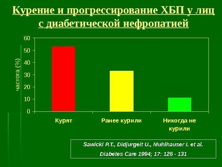 Курение и прогрессирование ХБП у лиц с диабетической нефропатией 0 10 20 30 40