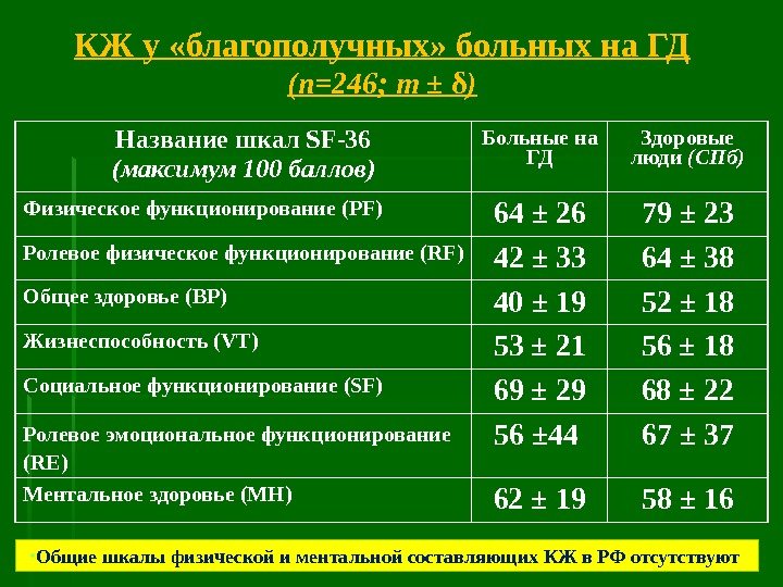 КЖ у «благополучных» больных на ГД ( n=246 ;  m  ± δ