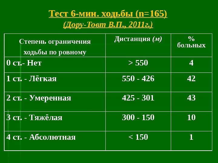 Тест 6 -мин. ходьбы (n=165) (Дору-Товт В. П. , 2011 г. ) Степень ограничения