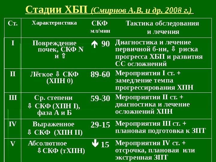Стадии ХБП (Смирнов А. В. и др. 2008 г. )  Ст. Характеристика СКФ