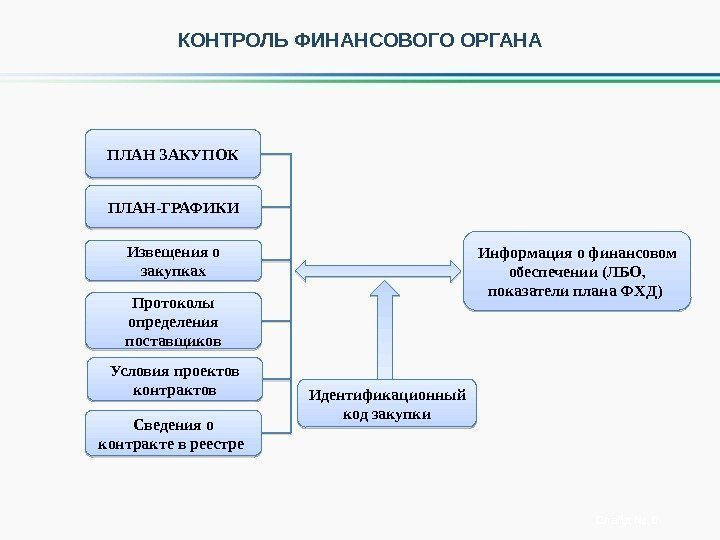 КОНТРОЛЬ ФИНАНСОВОГО ОРГАНА Слайд № 6 ПЛАН ЗАКУПОК Информация о финансовом обеспечении (ЛБО, 