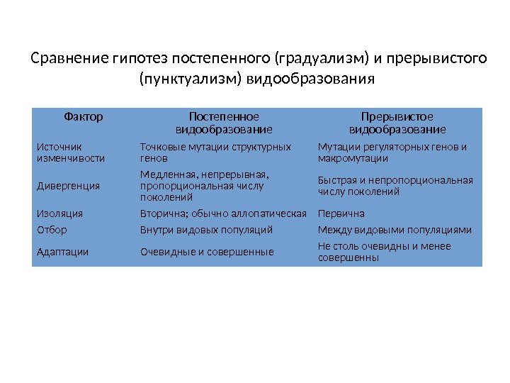 Фактор Постепенное видообразование Прерывистое видообразование Источник изменчивости Точковые мутации структурных генов Мутации регуляторных генов