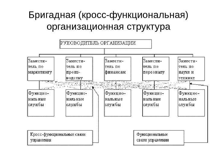 Бригадная (кросс-функциональная) организационная структура 