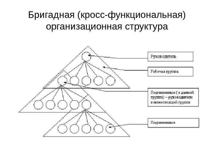 Бригадная (кросс-функциональная) организационная структура 