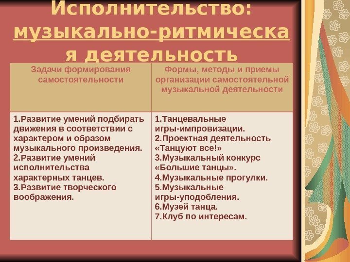 Исполнительство:  музыкально-ритмическа я деятельность Задачи формирования самостоятельности Формы, методы и приемы организации самостоятельной