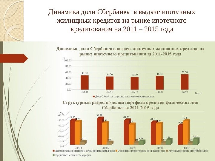 Динамика доли Сбербанка в выдаче ипотечных жилищных кредитов на рынке ипотечного кредитования на 2011