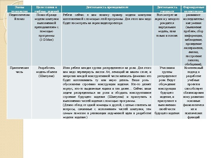 Этапы технологии Цели этапов и учебных заданий Деятельность преподавателя Деятельность учащихся Формируемые компетенции Педагогически