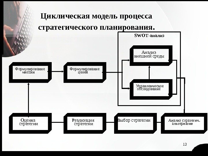 12 Циклическая модель процесса стратегического планирования.  Управленческое обследование Анализ внешней среды Формулирование целей