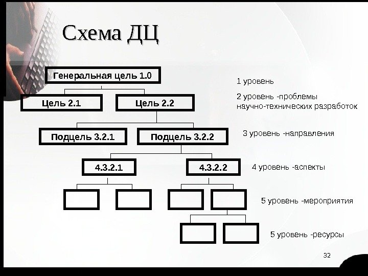 32 Схема ДЦ Генеральная цель 1. 0 Цель 2. 1 Цель 2. 2 1