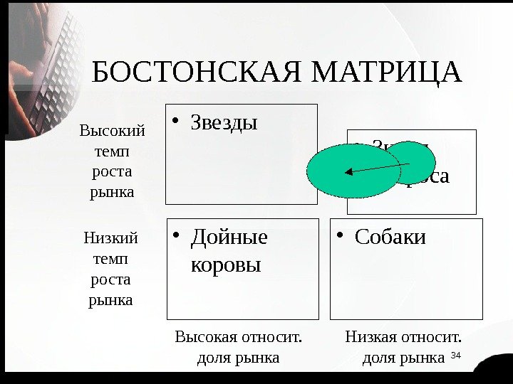 34 БОСТОНСКАЯ МАТРИЦА • Знаки вопроса • Звезды • Дойные коровы • Собаки. Высокий