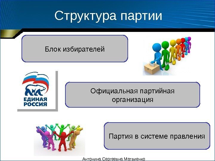 Структура партии Блок избирателей Официальная партийная организация Партия в системе правления Антонина Сергеевна Матвиенко