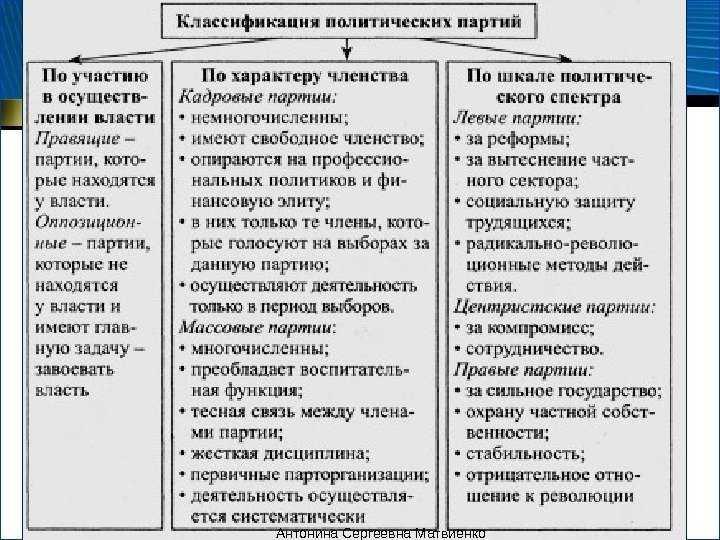 Типология и функции политических партий Антонина Сергеевна Матвиенко 