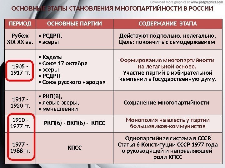 ОСНОВНЫЕ ЭТАПЫ СТАНОВЛЕНИЯ МНОГОПАРТИЙНОСТИ В РОССИИ ПЕРИОД ОСНОВНЫЕ ПАРТИИ СОДЕРЖАНИЕ ЭТАПА Рубеж XIX-XX вв.