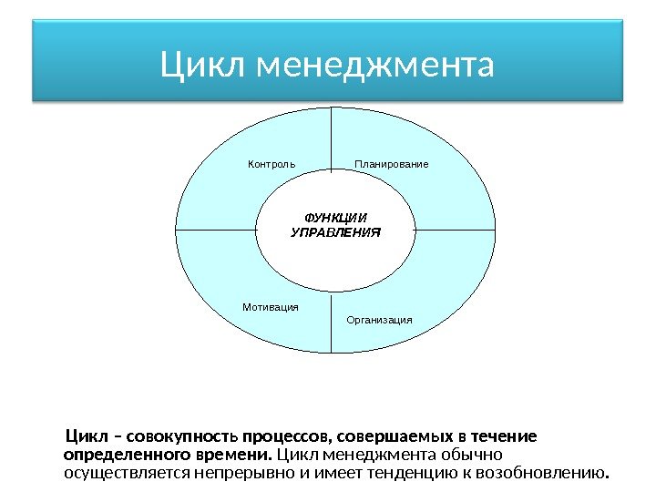 Цикл менеджмента  Цикл – совокупность процессов, совершаемых в течение определенного времени.  Цикл