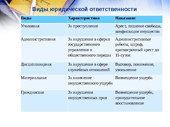   Виды юридической ответственности Виды Характеристика Наказание Уголовная За преступление Арест, лишение свободы,