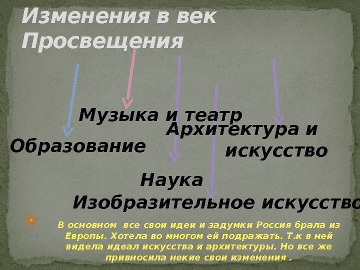 Изменения в век Просвещения Образование Наука Архитектура и   искусство В основном все