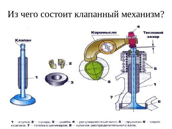 Из чего состоит клапанный механизм ? 