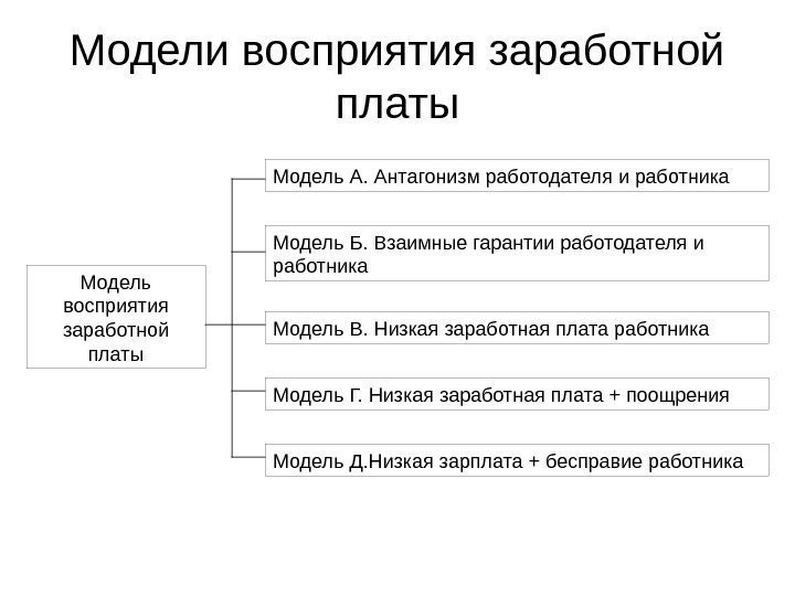 Модели восприятия заработной платы Модель А. Антагонизм работодателя и работника Модель Б. Взаимные гарантии