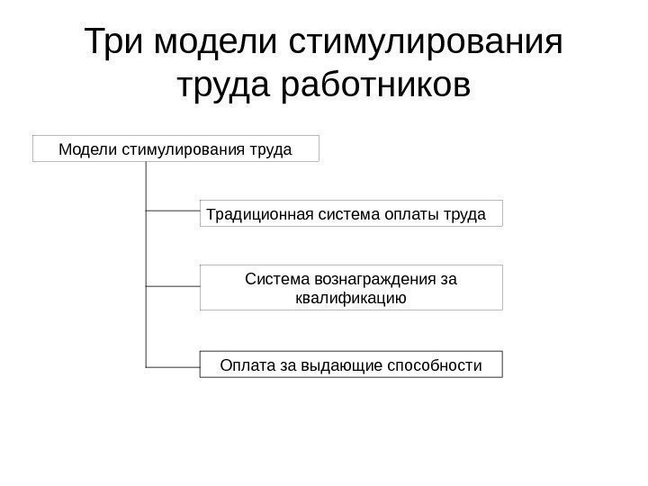 Три модели стимулирования труда работников Модели стимулирования труда Традиционная система оплаты труда Система вознаграждения