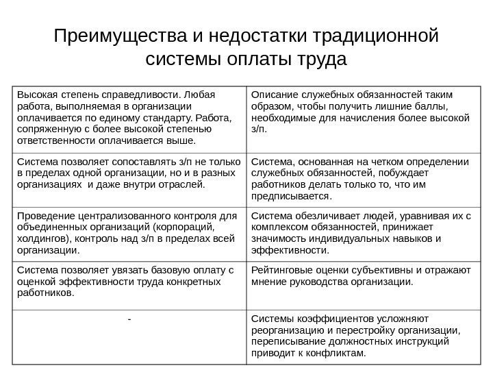 Преимущества и недостатки традиционной системы оплаты труда Высокая степень справедливости. Любая работа, выполняемая в