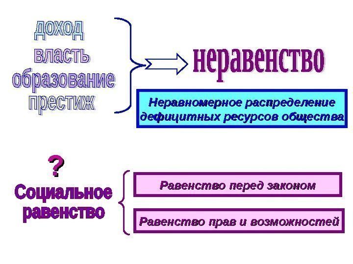 Неравномерное распределение дефицитных ресурсов общества Равенство перед законом Равенство прав и возможностей? ? 