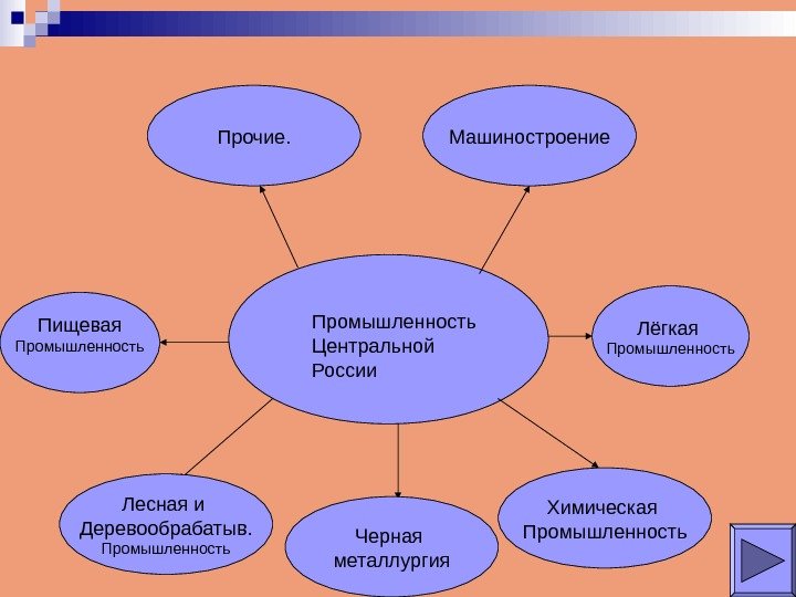 Промышленность Центральной России. Прочие. Машиностроение Химическая Промышленность. Лесная и Деревообрабатыв. Промышленность Черная металлургия. Пищевая