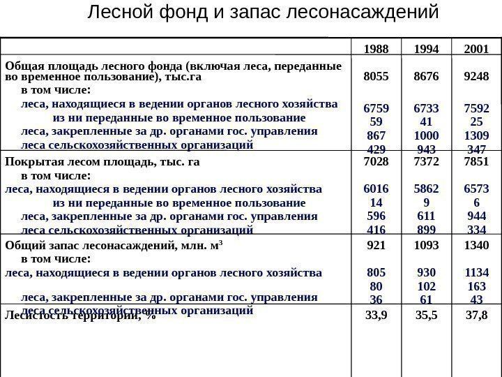 Лесной фонд и запас лесонасаждений 37, 835, 533, 9 Лесистость территории,  1340 1134