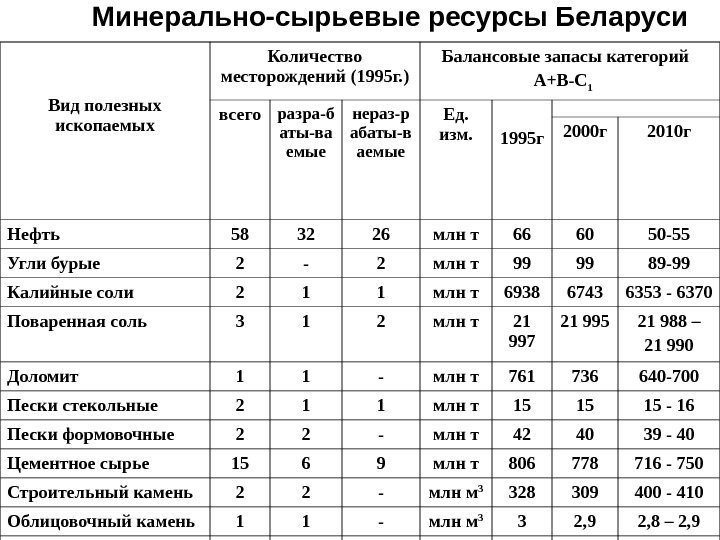 Минерально-сырьевые ресурсы Беларуси Вид полезных ископаемых Количество месторождений (1995 г. ) Балансовые запасы категорий