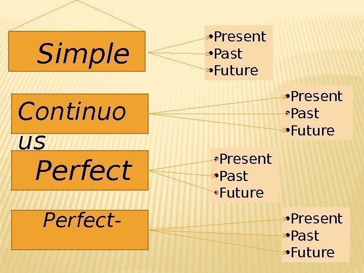   Simple Continuo us  Perfect-     Continuous  