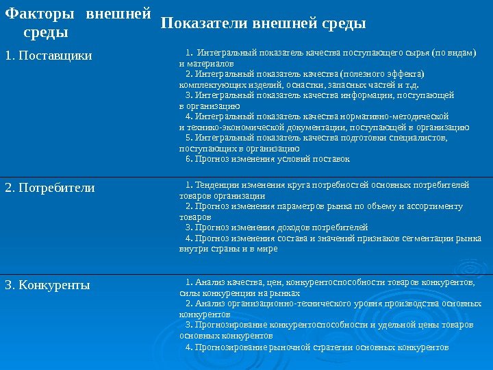   Факторы внешней среды Показатели внешней среды 1. Поставщики 1.  Интегральный показатель