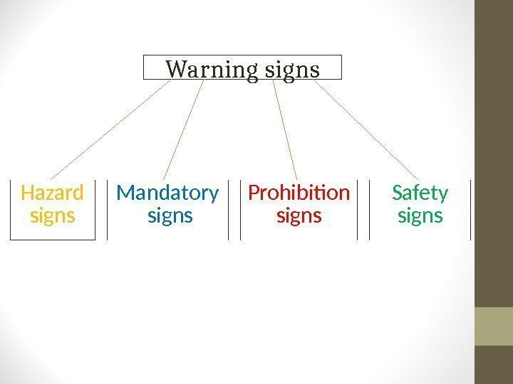 Warning signs Hazard signs Mandatory  signs Prohibition signs Safety signs 