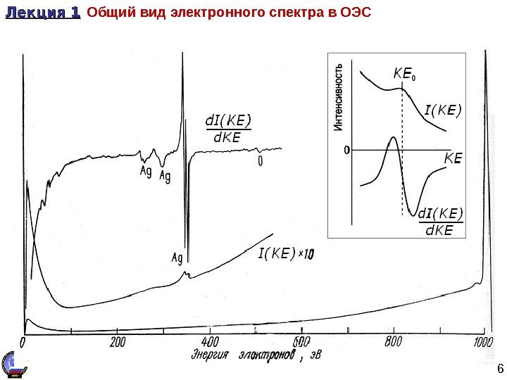 6 Лекция 1  Общий вид электронного спектра в ОЭС 