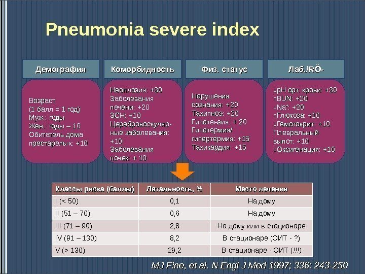 Pneumonia severe index Возраст    (1 балл = 1 год) Муж. :