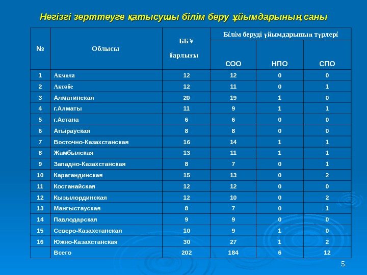 55 Негізгі зерттеуге атысушы білім беру йымдарыны санық ұ ң № Облысы  ББ