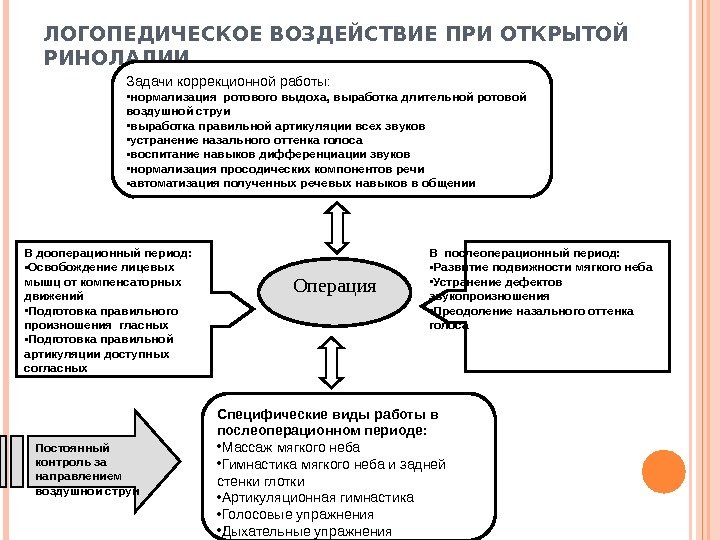 ЛОГОПЕДИЧЕСКОЕ ВОЗДЕЙСТВИЕ ПРИ ОТКРЫТОЙ РИНОЛАЛИИ Задачи коррекционной работы:  • нормализация ротового выдоха, выработка