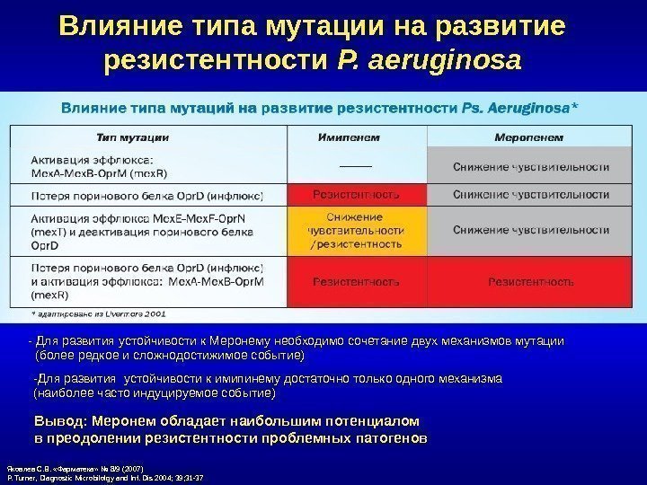 Влияние типа мутации на развитие резистентности P. aeruginosa - Для развития устойчивости к Меронему