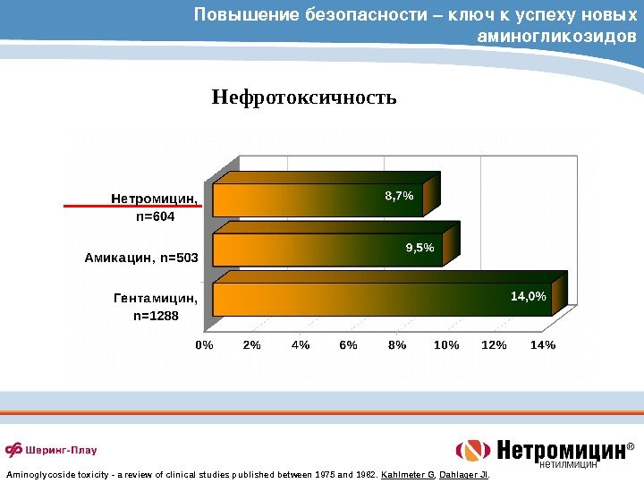 Повышениебезопасности–ключкуспехуновых аминогликозидов Нефротоксичность Aminoglycoside toxicity - a review of clinical studies published between 1975