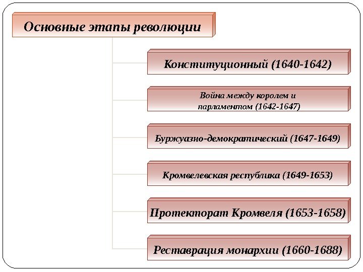Основные этапы революции Конституционный (1640 -1642) Буржуазно-демократический (1647 -1649) Кромвелевская республика (1649 -1653) Протекторат