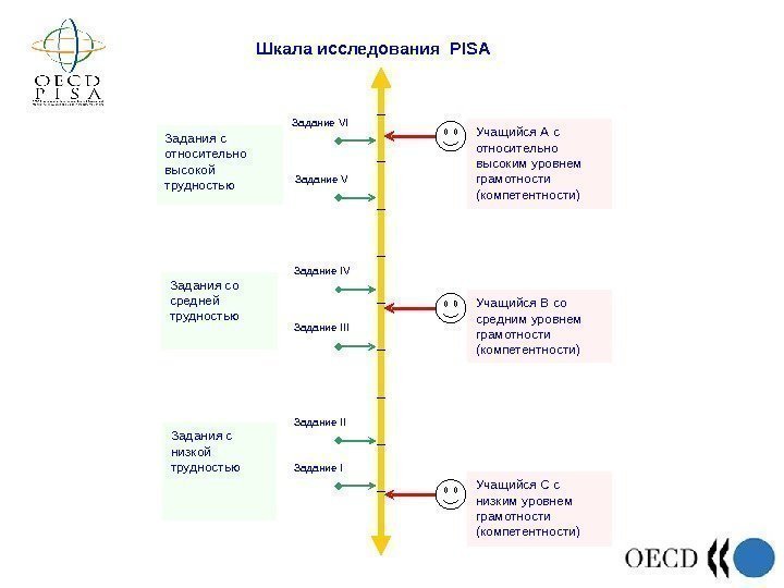 Шкала исследования  PISA Учащийся А с относительно высоким уровнем грамотности  (компетентности) Учащийся