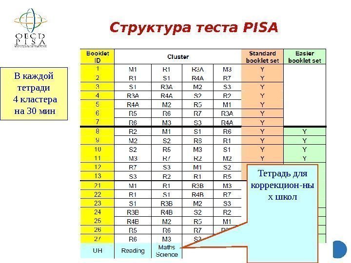 Структура теста PISA В каждой тетради  4 кластера  на 30 мин Тетрадь