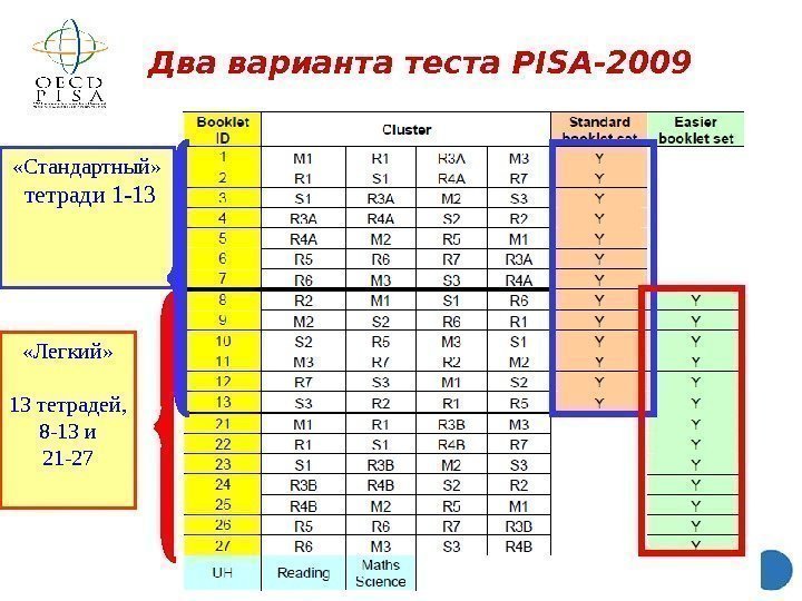 Два варианта теста PISA-2009 «Легкий» 13 тетрадей,  8 -13 и 21 -27 «Стандартный»